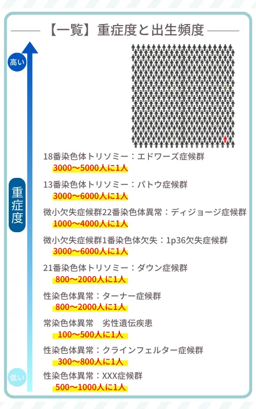 出生前診断　重症度　頻度